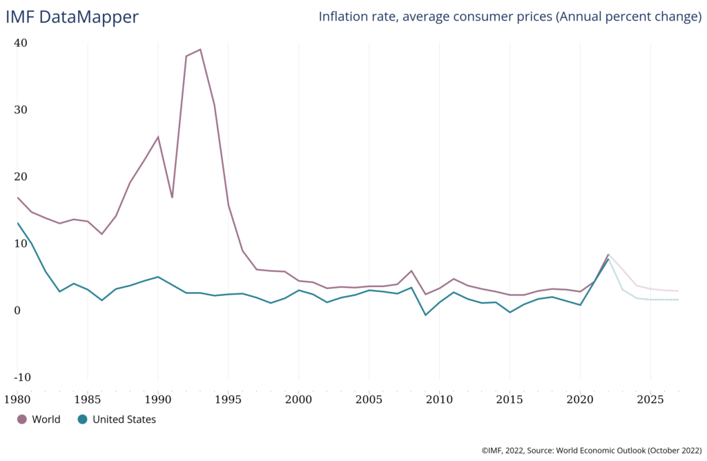 Figure 2. Historical trend of inflation rates for World vs. US [source: IMF]